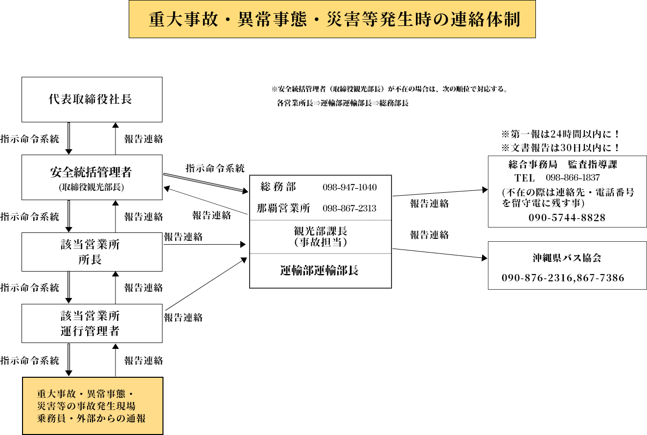 重大事故・異常事態・災害等発生時の連絡体制