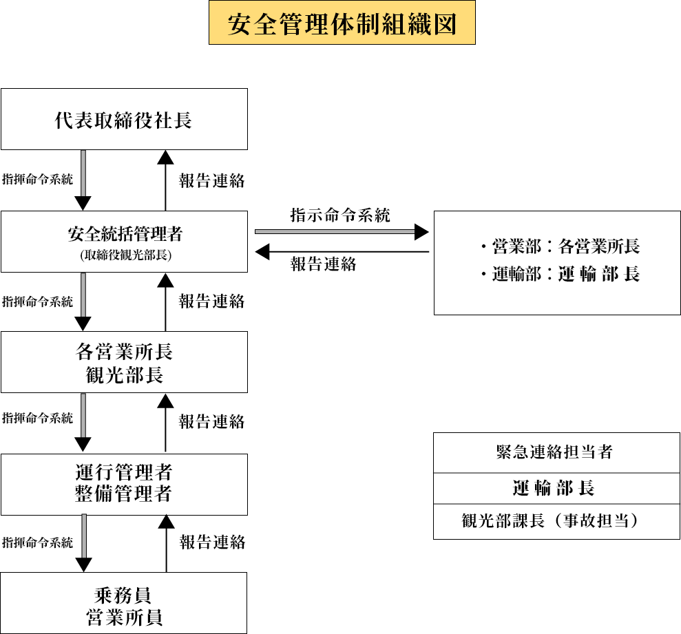 安全管理体制組織図